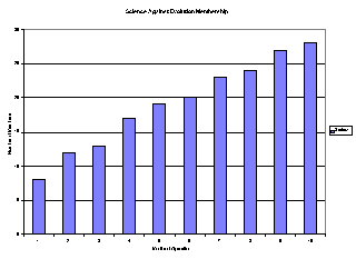 Growth Chart