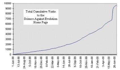 Graph of cumulative visits