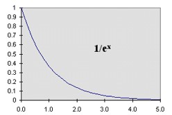 Graph 1/e to the x