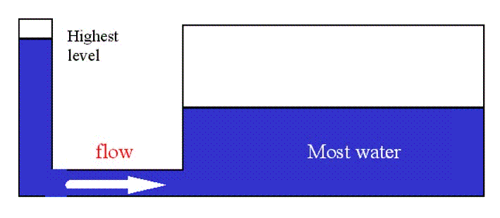 uneven water levels